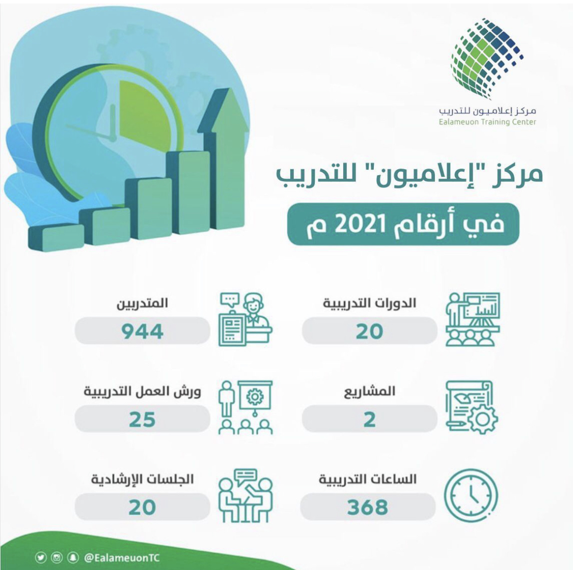 جمعية “إعلاميون” تدرب نحو ١٠٠٠ متدرب في المجالات الإعلامية خلال ٢٠٢١