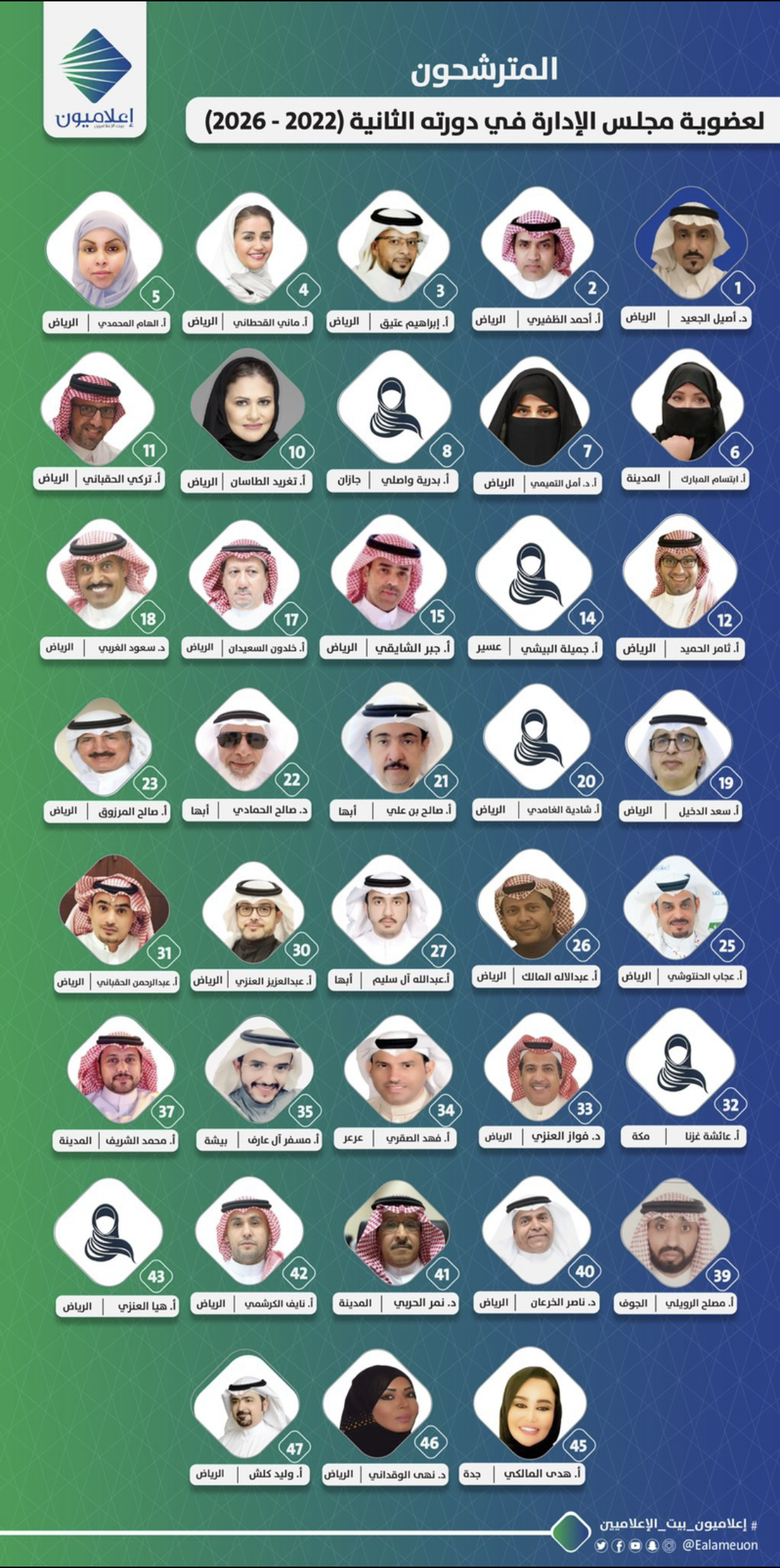 (العربية) 37 إعلاميًا يتنافسون على عضوية مجلس إدارة جمعية “إعلاميون” في دورته الثانية (2022 – 2026)